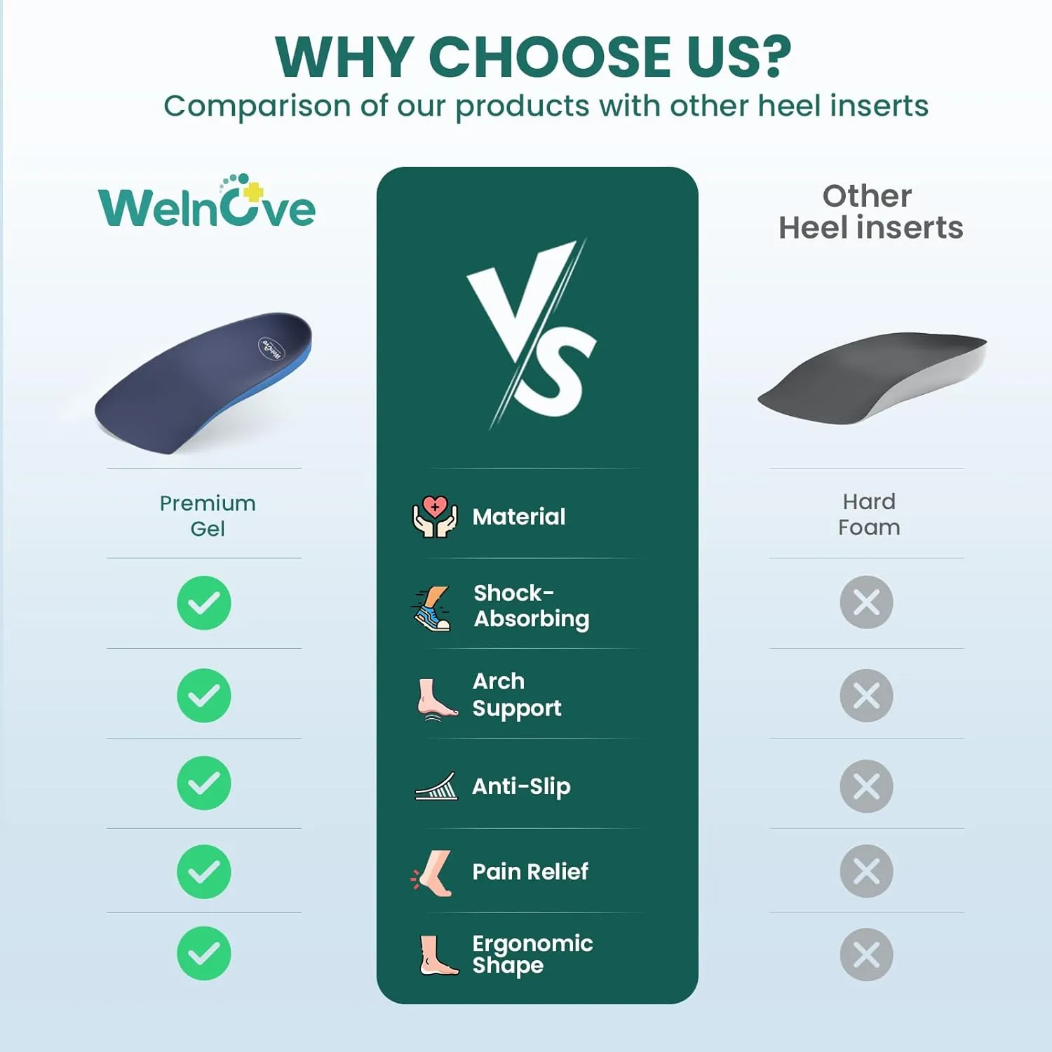 Plantar Fasciitis Heel Inserts Insoles - Welnove Arch Support Anti-Slip Cushions for Foot Heel Pain Relief, Heel Cups Orthotic for Flat Feet, Heel Spur and Achilles Tendinitis, Women’s 6-10